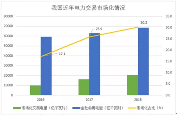 煤电价格市场化加速 可再生能源应建立更灵活、更广泛的电力交易市场