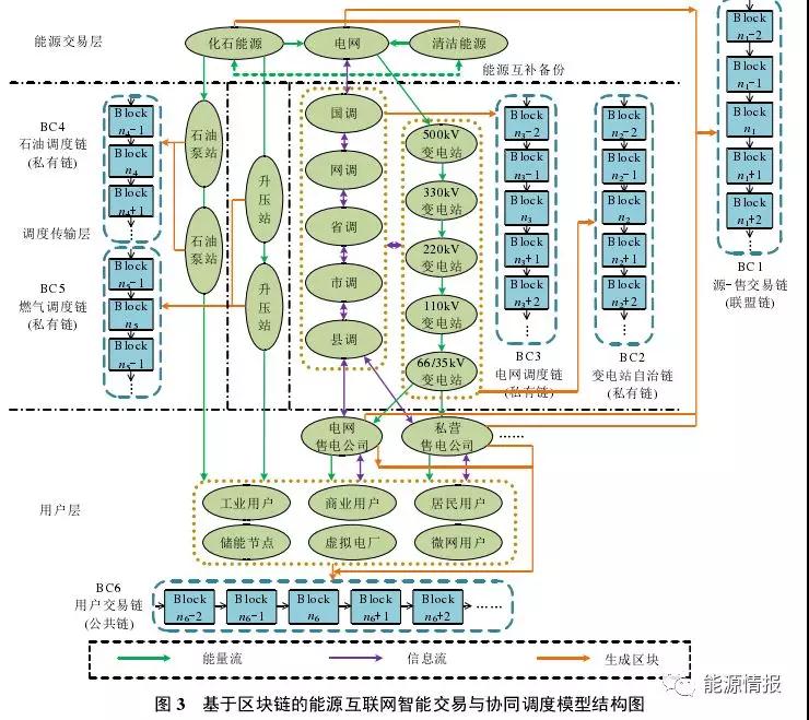 区块链在能源交易与协同调度的应用前景：提升电力交易的自由度和实时响应效率