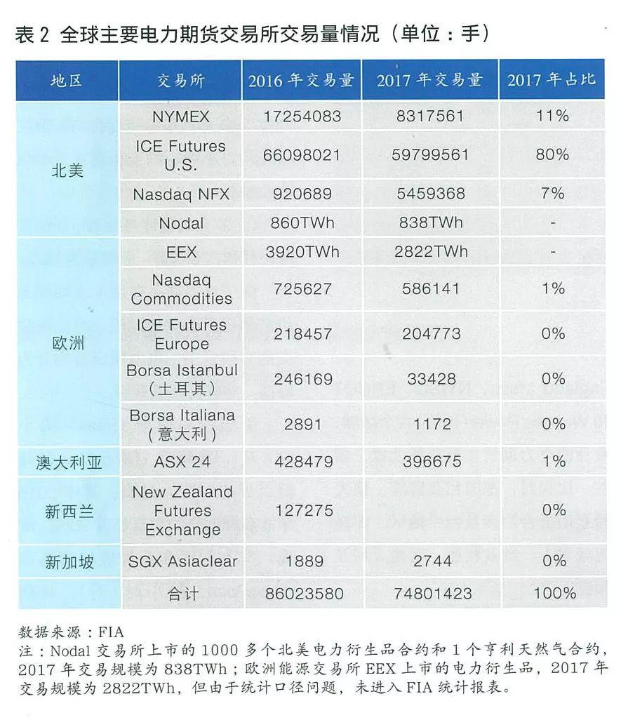 全球电力期货市场概况及合约特点分析