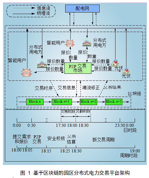 基于区块链的含安全约束分布式电力交易方法