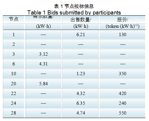 基于区块链的含安全约束分布式电力交易方法