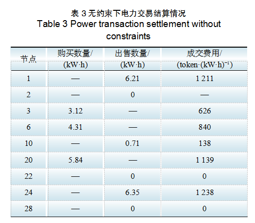 基于区块链的含安全约束分布式电力交易方法