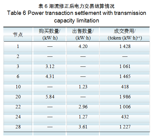 基于区块链的含安全约束分布式电力交易方法