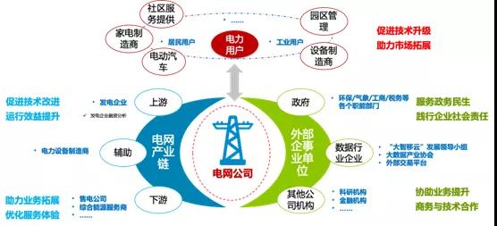 泛在电力物联网建设下看电网企业数据变现之路