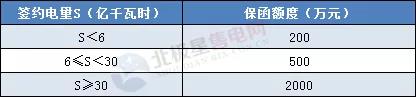 一度电不卖也要交巨额保证金？民营售电公司路在何方