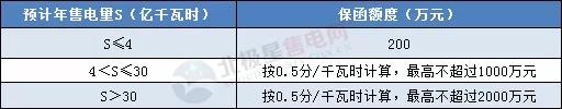 一度电不卖也要交巨额保证金？民营售电公司路在何方