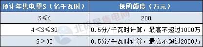 一度电不卖也要交巨额保证金？民营售电公司路在何方