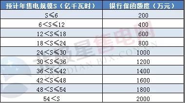 一度电不卖也要交巨额保证金？民营售电公司路在何方