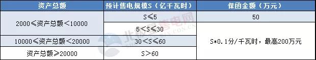 一度电不卖也要交巨额保证金？民营售电公司路在何方