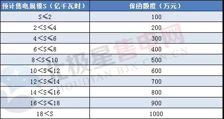 一度电不卖也要交巨额保证金？民营售电公司路在何方