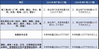 广东电力市场准入门槛门槛降低 新用户入场有喜也有忧