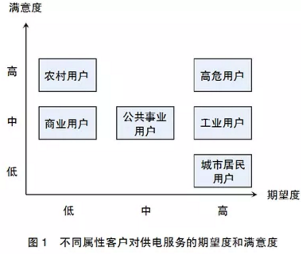 用电客户体验管理要点分析：客户画像和差异化服务