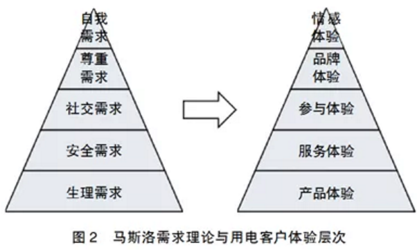 用电客户体验管理要点分析：客户画像和差异化服务