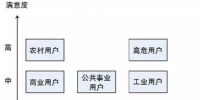 用电客户体验管理要点分析:客户画像和差异化服务