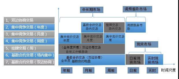 当电力营销遇到现货市场结算