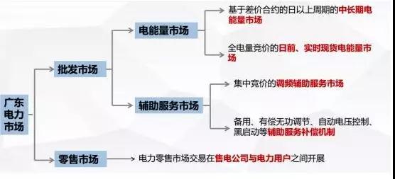 当电力营销遇到现货市场结算