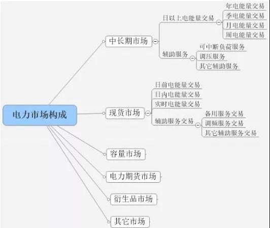 当电力营销遇到现货市场结算