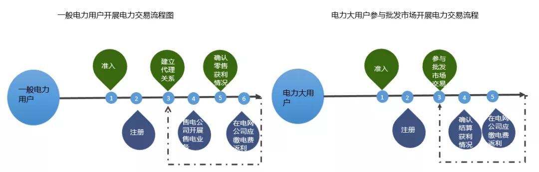 当电力营销遇到现货市场结算