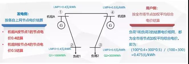 当电力营销遇到现货市场结算