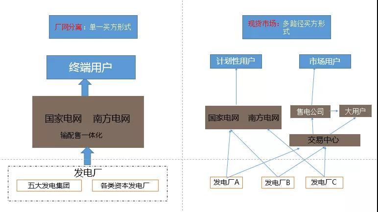 当电力营销遇到现货市场结算