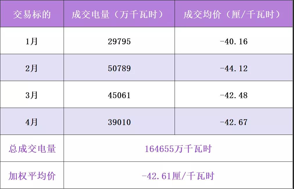 广东年度集中交易再现“乌龙指” 惊现-0.45厘价差