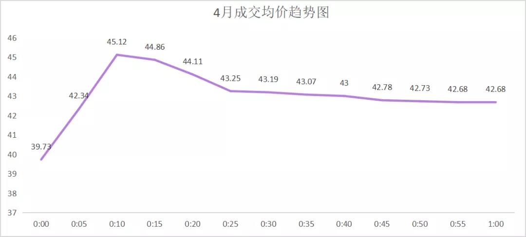 广东年度集中交易再现“乌龙指” 惊现-0.45厘价差