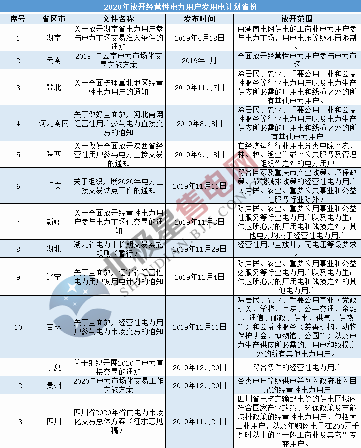 2019年度售电市场十大热门事件