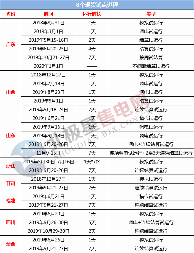 2019年度售电市场十大热门事件