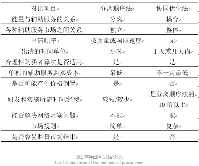 美国加州辅助服务市场发展解析及其对我国电力市场的启示