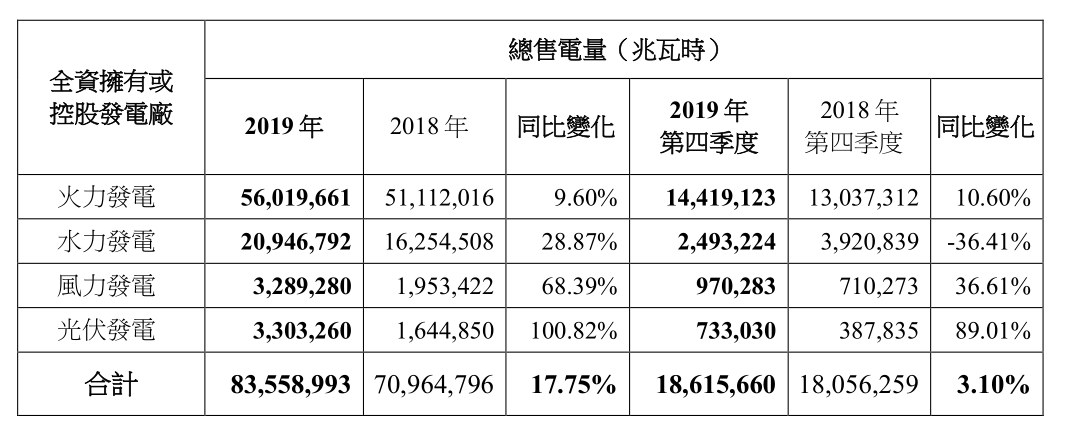 2019年中国电力总售电量约为8355.9万兆瓦时 同比增加17.75%