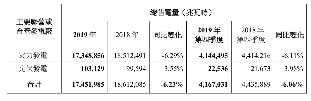 2019年中国电力总售电量约为8355.9万兆瓦时 同比增加17.75%