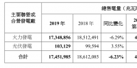 2019年中国电力总售电量约为8355.9万兆瓦时 同比增加17.75%
