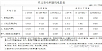 重庆出台降电费措施 用电价格按现行政策的90%结算