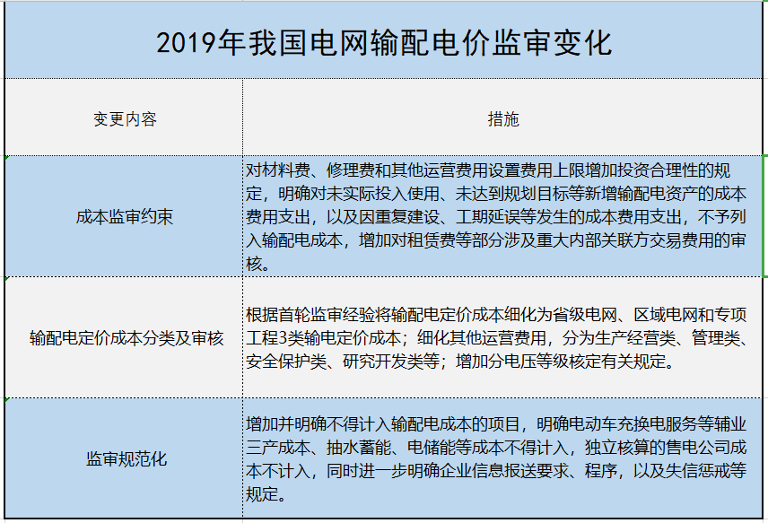 增量配电、输配电价改革、交易中心股改……2019年我国电网侧市场化改革的趋势与走向