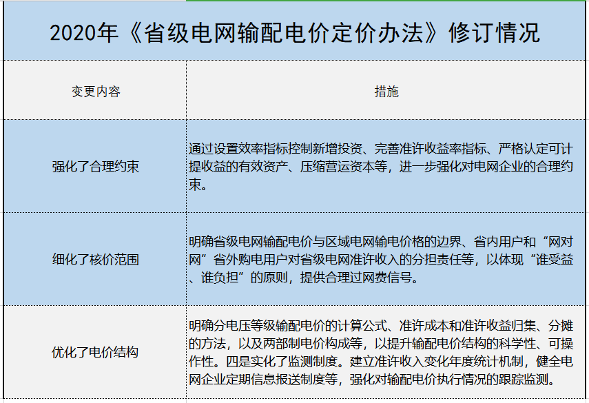 增量配电、输配电价改革、交易中心股改……2019年我国电网侧市场化改革的趋势与走向