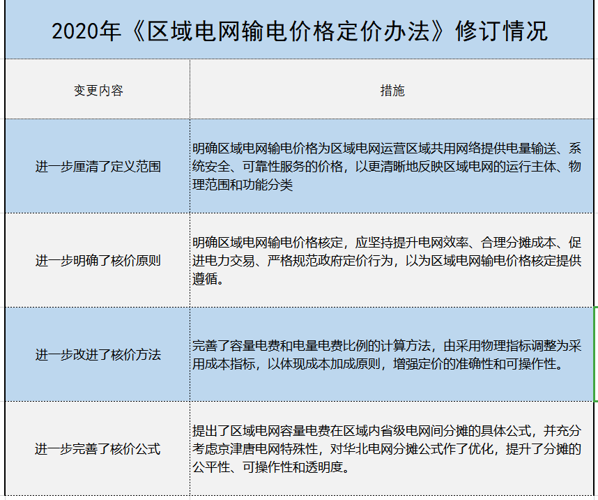 增量配电、输配电价改革、交易中心股改……2019年我国电网侧市场化改革的趋势与走向