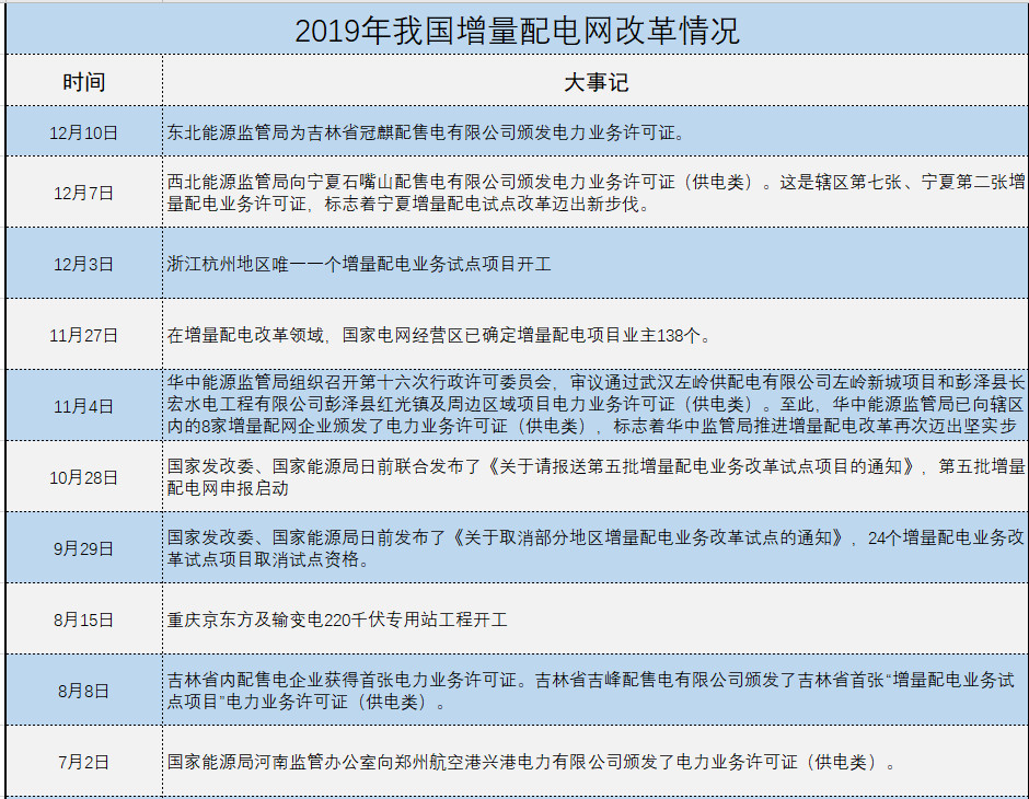 增量配电、输配电价改革、交易中心股改……2019年我国电网侧市场化改革的趋势与走向