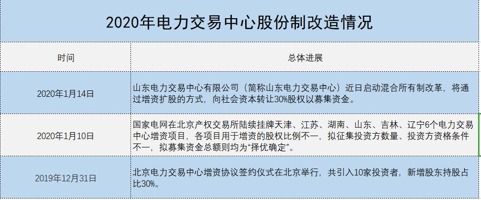 增量配电、输配电价改革、交易中心股改……2019年我国电网侧市场化改革的趋势与走向