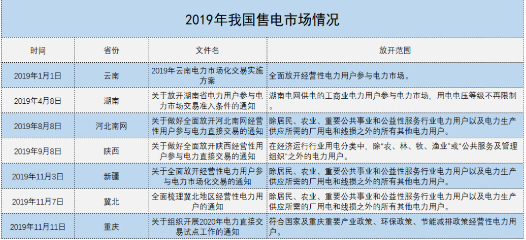 增量配电、输配电价改革、交易中心股改……2019年我国电网侧市场化改革的趋势与走向