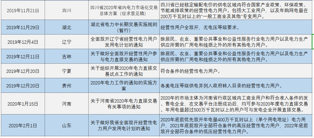 增量配电、输配电价改革、交易中心股改……2019年我国电网侧市场化改革的趋势与走向