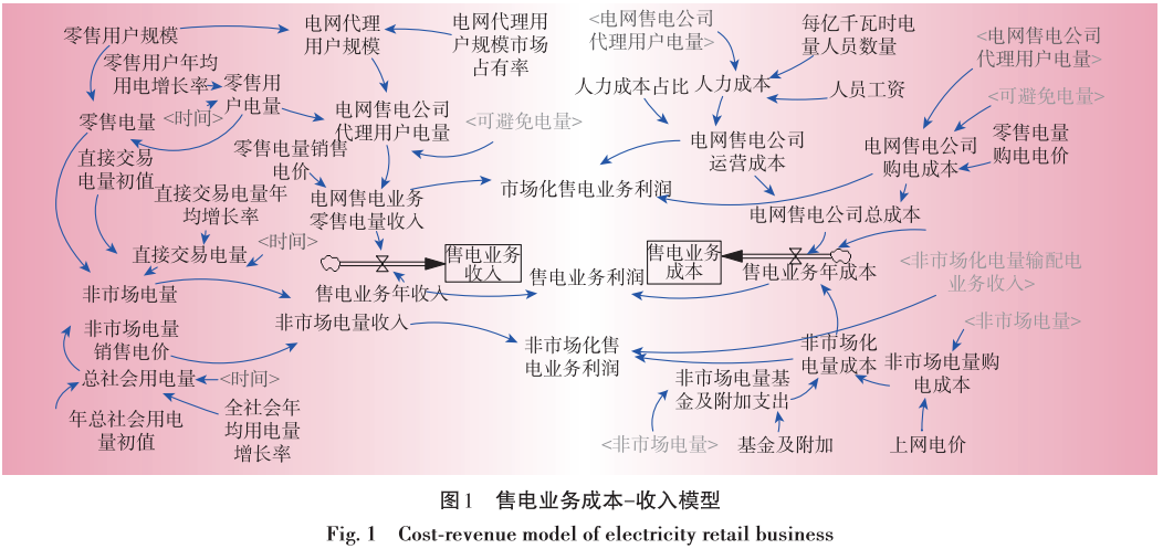 售电业务放开对电网企业的影响分析