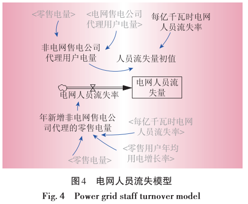 售电业务放开对电网企业的影响分析