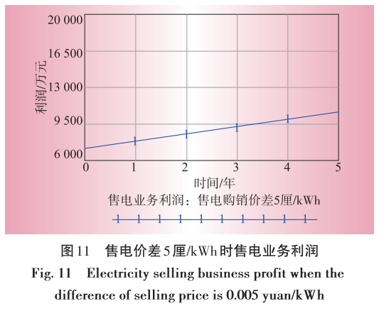 售电业务放开对电网企业的影响分析