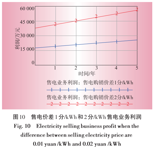 售电业务放开对电网企业的影响分析