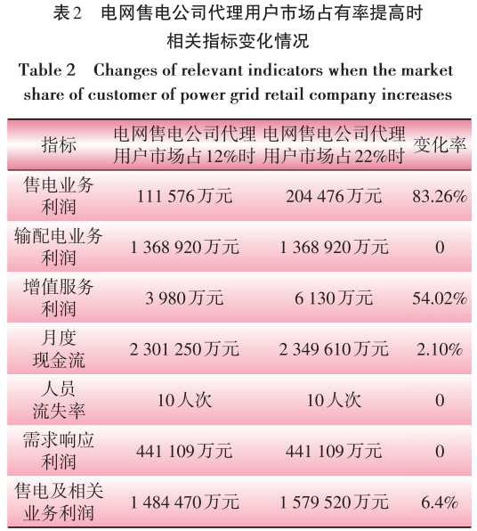 售电业务放开对电网企业的影响分析