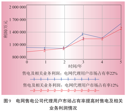 售电业务放开对电网企业的影响分析