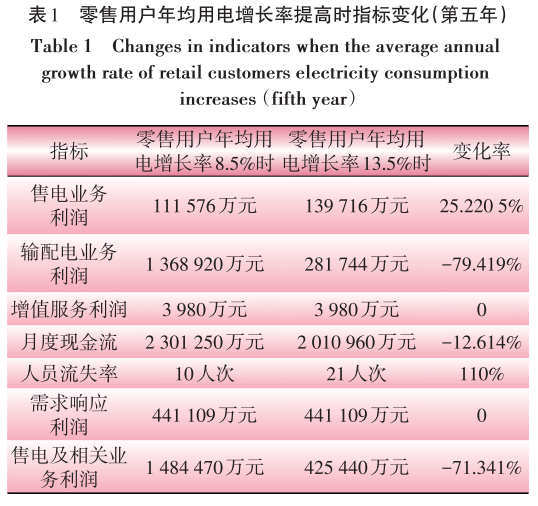 售电业务放开对电网企业的影响分析