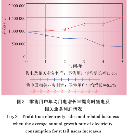 售电业务放开对电网企业的影响分析