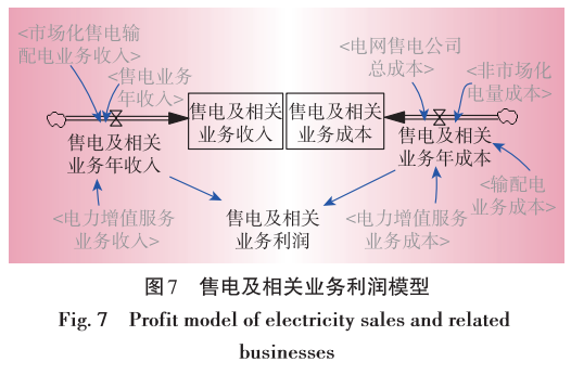 售电业务放开对电网企业的影响分析