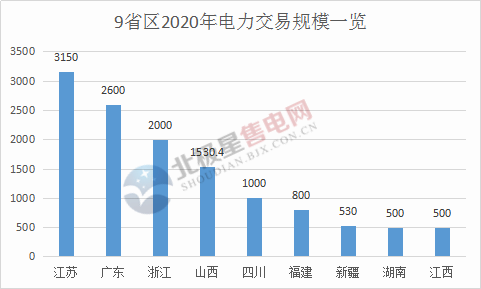 电力交易总规模已超万亿！2020年全国各省区电力交易规模一览